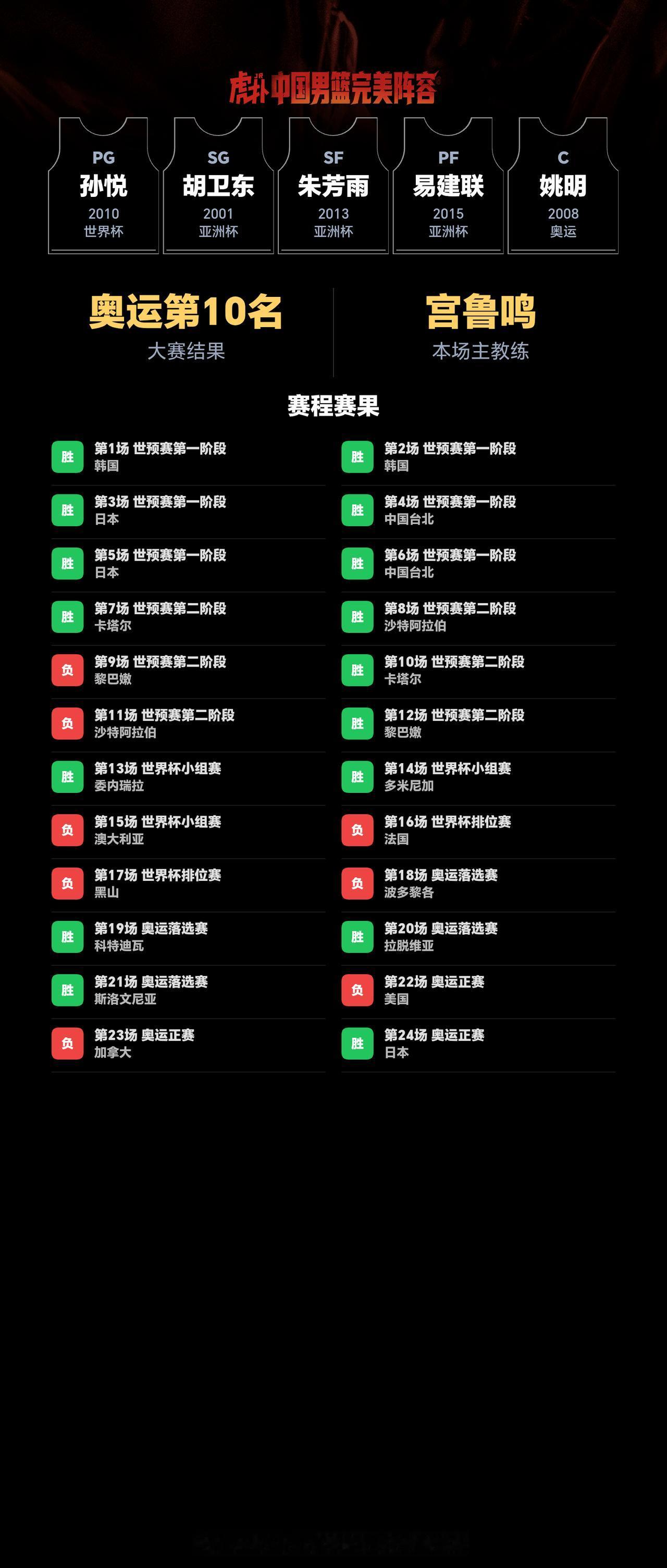 我组了一套中国男篮完美阵容，模拟结果：奥运会成绩：第10名｜世界杯成绩：第15名