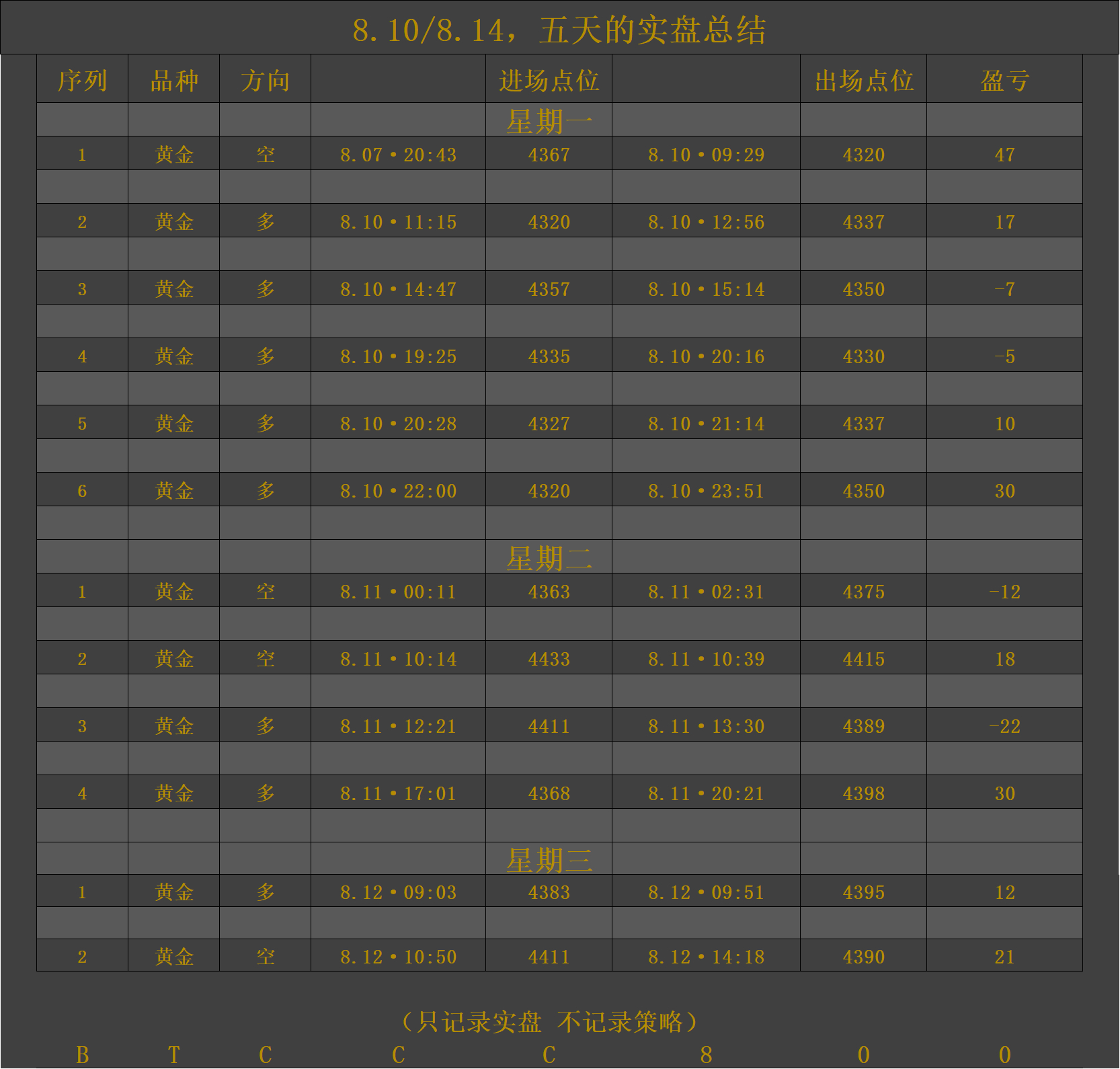 黄金，从周一截止到现在的实盘如下。思路清晰，单单可查 