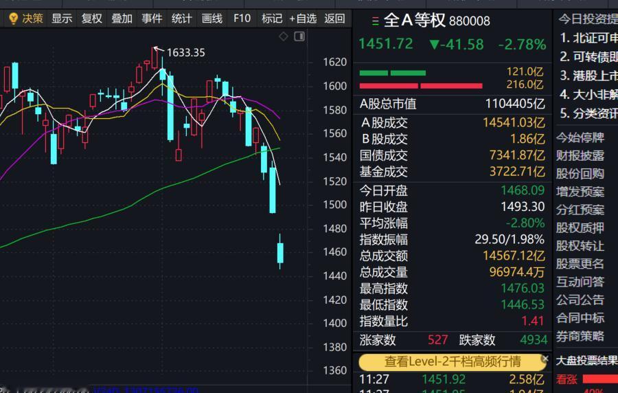 不要盲目抄底！！！

受外围市场大跌和中东战事升级拖累，A股今天暴跌，短线已无操