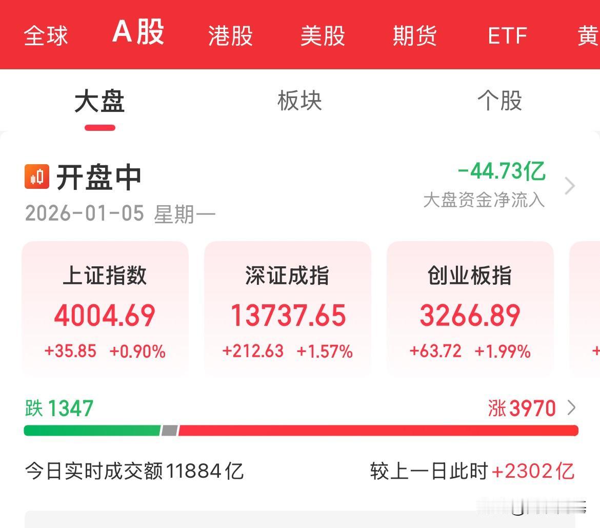 4000点，普涨，2026年A股开门就见惊喜，资金疯狂涌入，创业板大涨2%，科创