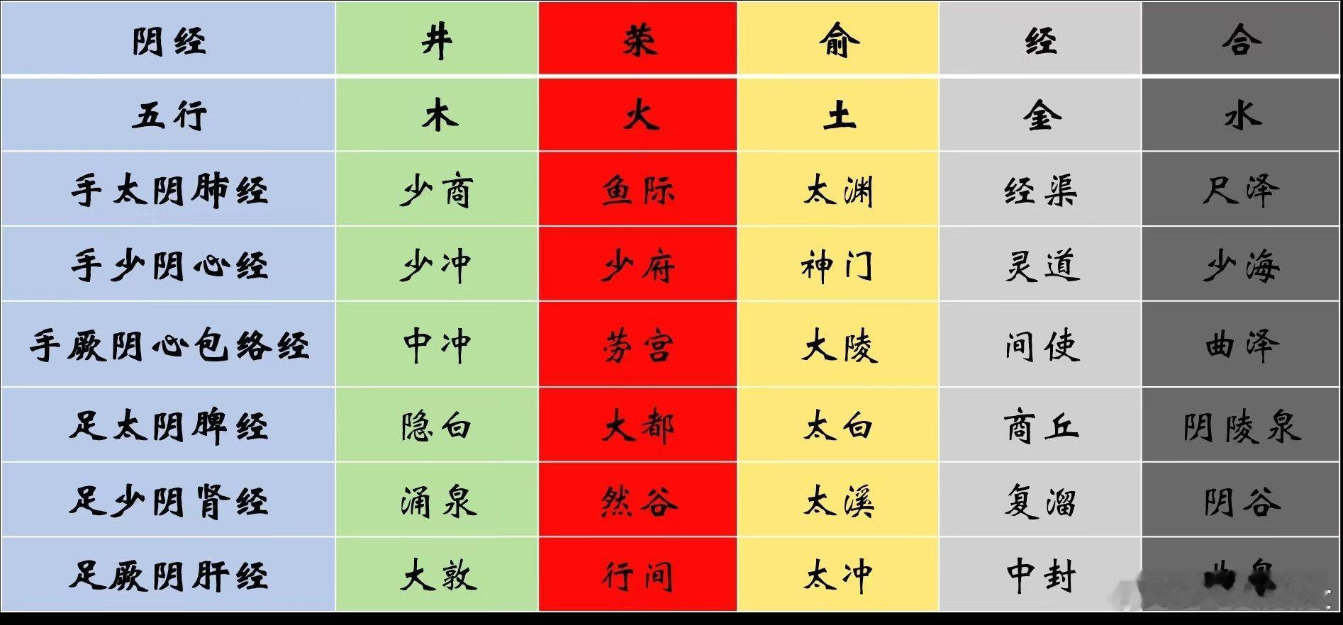 病在脏腑者，取井穴。病在颜色者，取荣穴。病在时间者，取俞穴。病在声音，取经穴。病