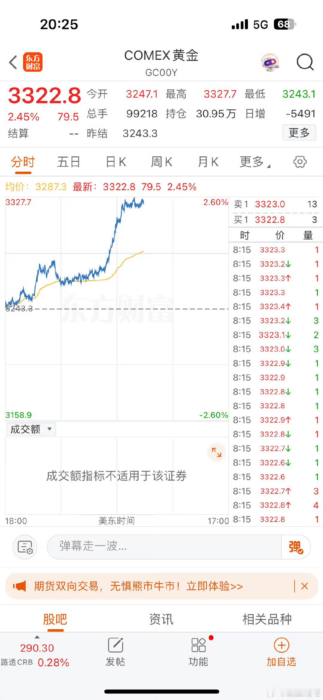 金价 假期结束金价继续猛涨，不给抄底的机会[允悲]  ​​​