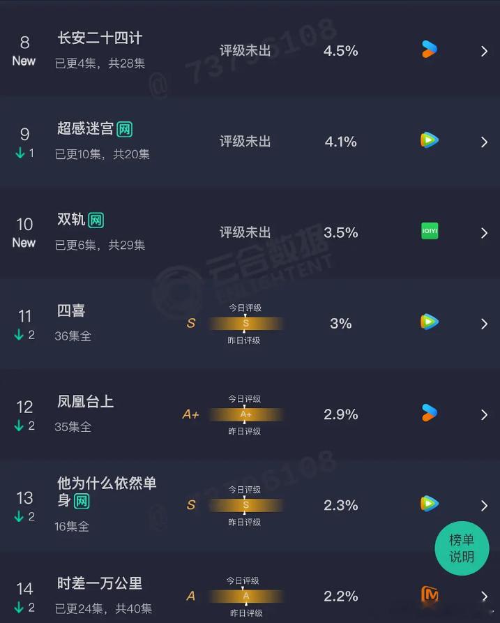 12.12 云合大生意人：21.5%狙击蝴蝶：12.1%长安二十四计：4.5%（