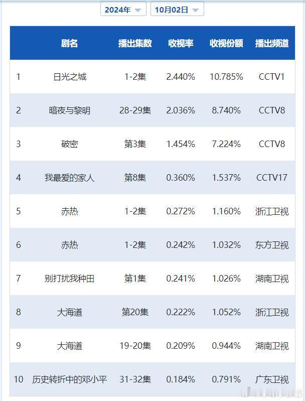 CVB日榜：10月2日（周三）黄金档电视剧收视率《日光之城》首日2.440；《暗
