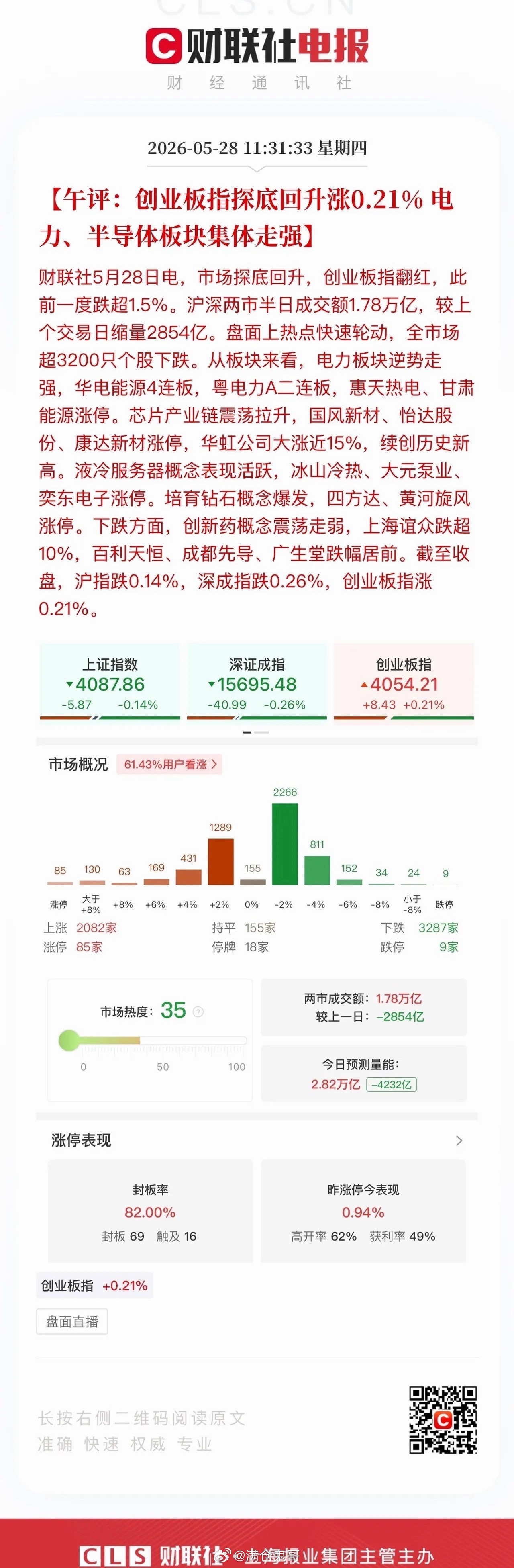 午评：行情撕裂到极致！冰火两重天创业板指盘中一度深跌2%，却被顽强拉回，市场多空