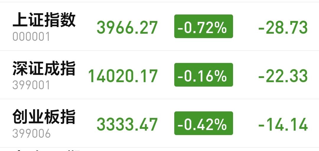 基金：究竟是走反转还是走c浪下跌
指数下午盘中走了个小V，上证指数下跌幅度一度达