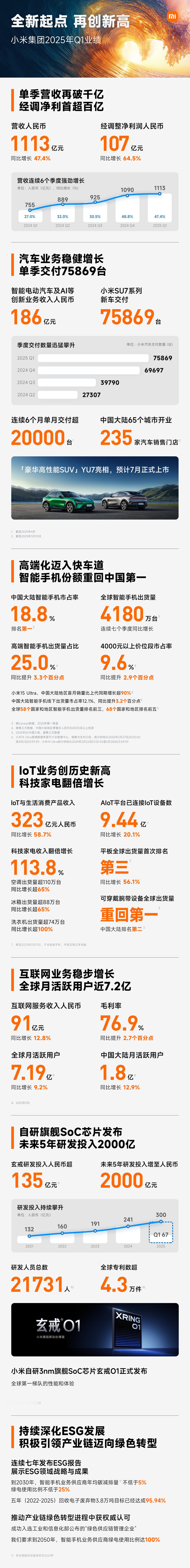 【小米集团2025Q1财报】总营收1113亿元，历史新高，增长47.4%；经调整