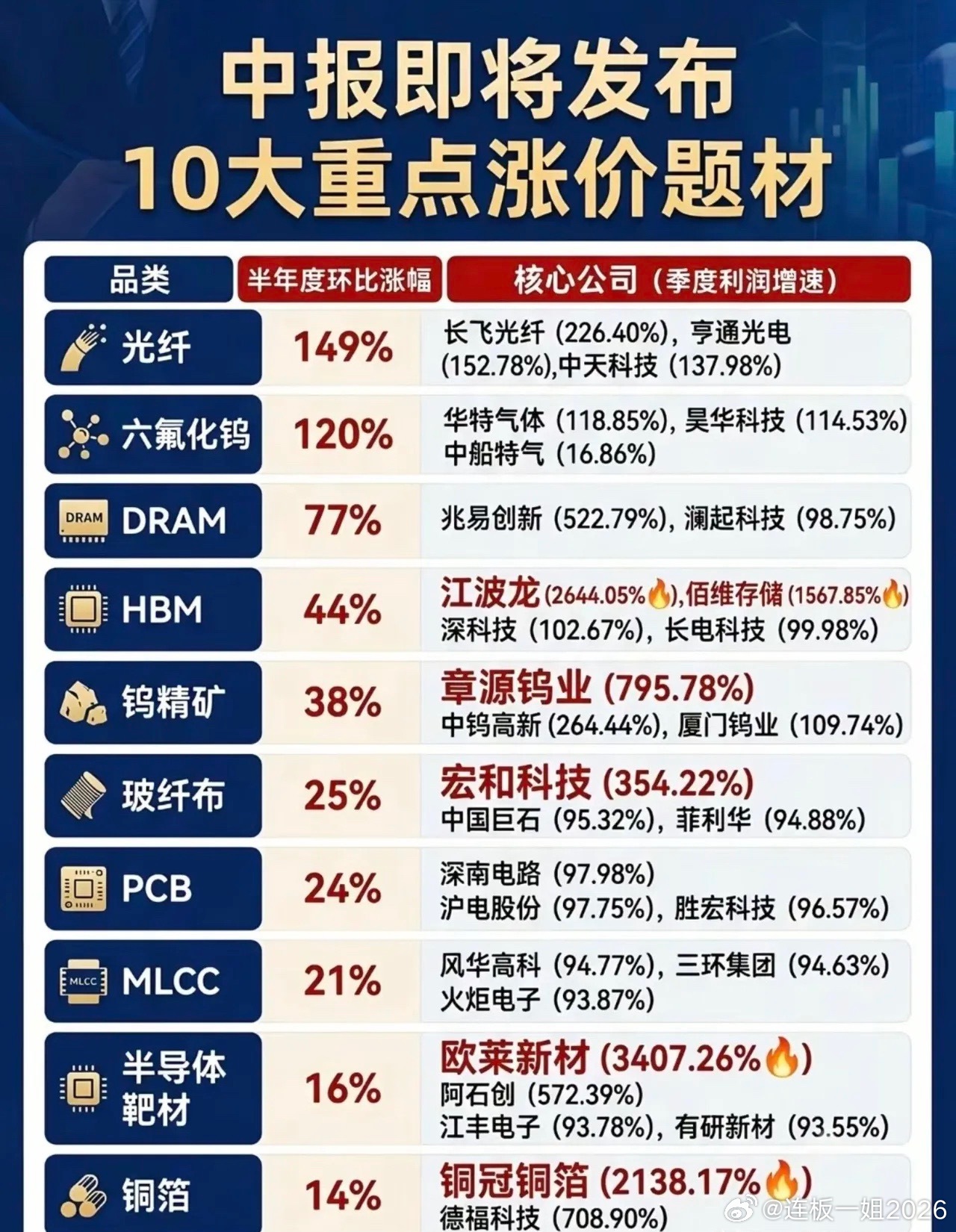 中报临近，十大涨价题材出炉，光纤、六氟化钨涨幅领跑，HBM、半导体靶材等赛道企业
