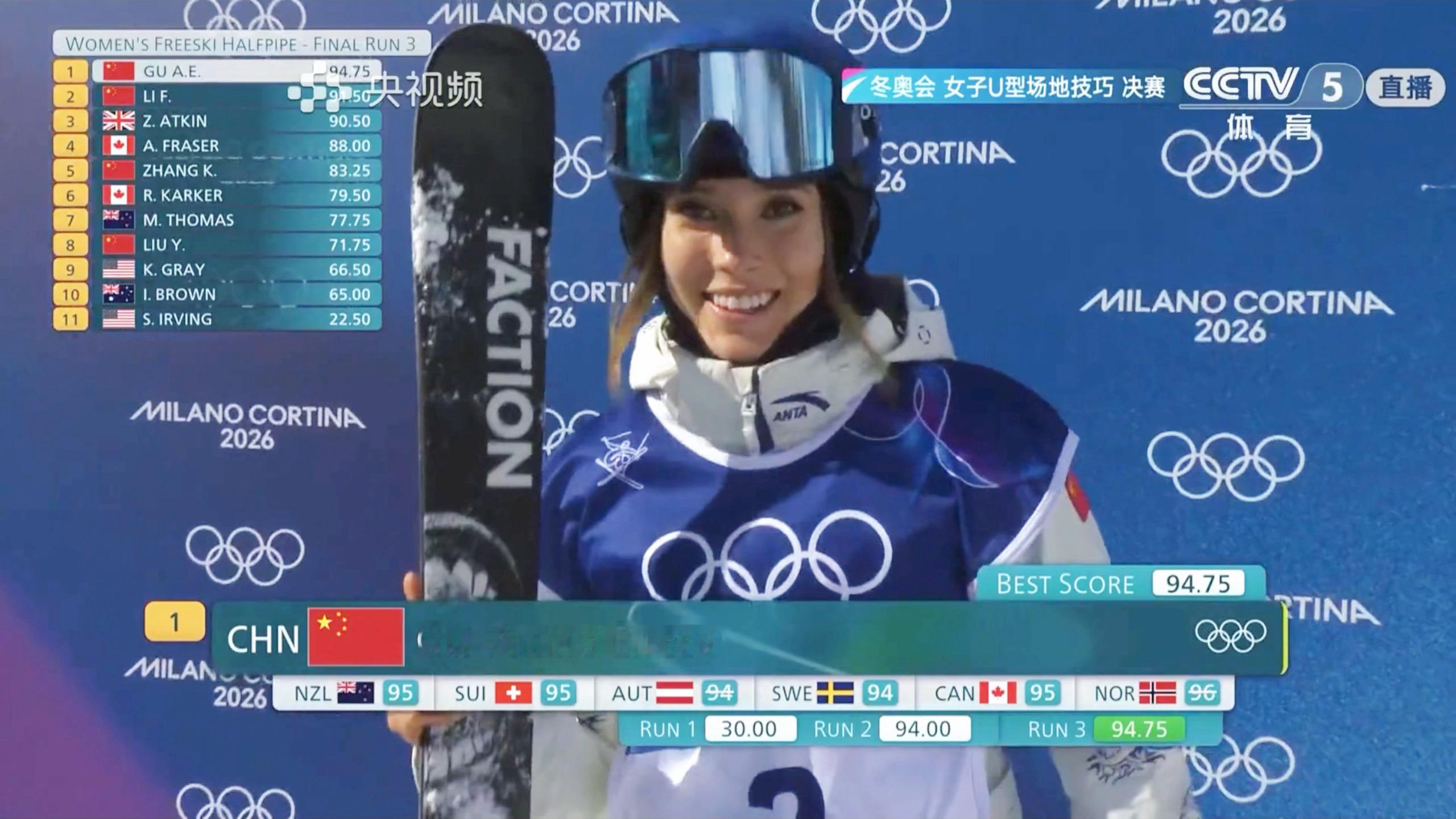 谷爱凌第三滑94.75！！！！！ 目前第一☝️ 