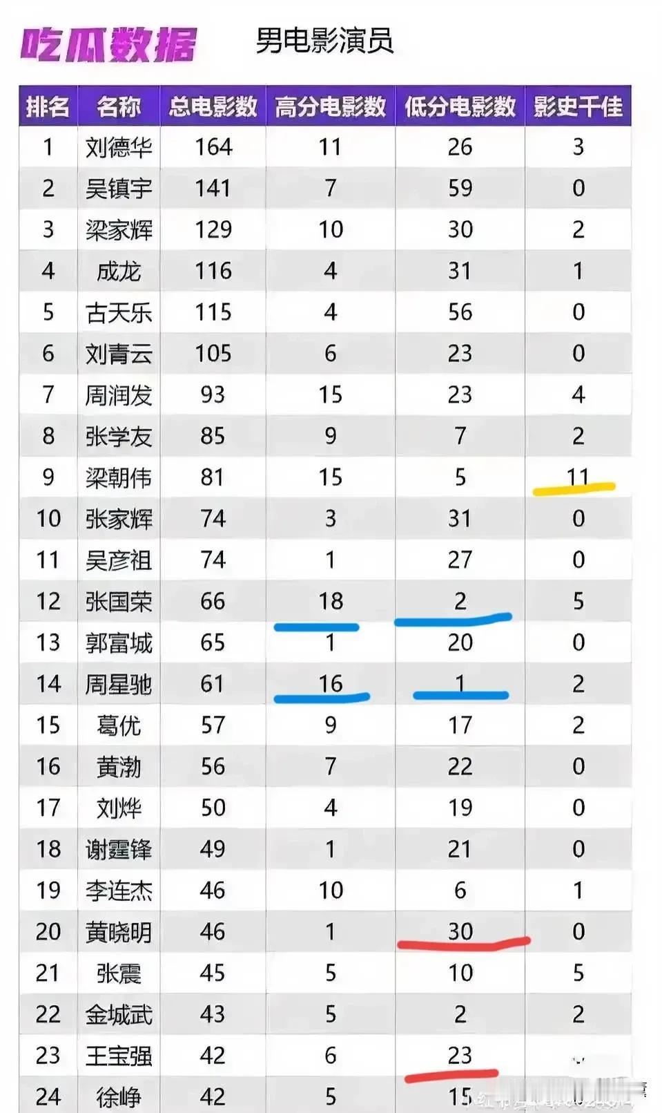 刘德华低分电影

不知道是谁搞一张表格，列举很多演员的高分电影 和低分电影。低分