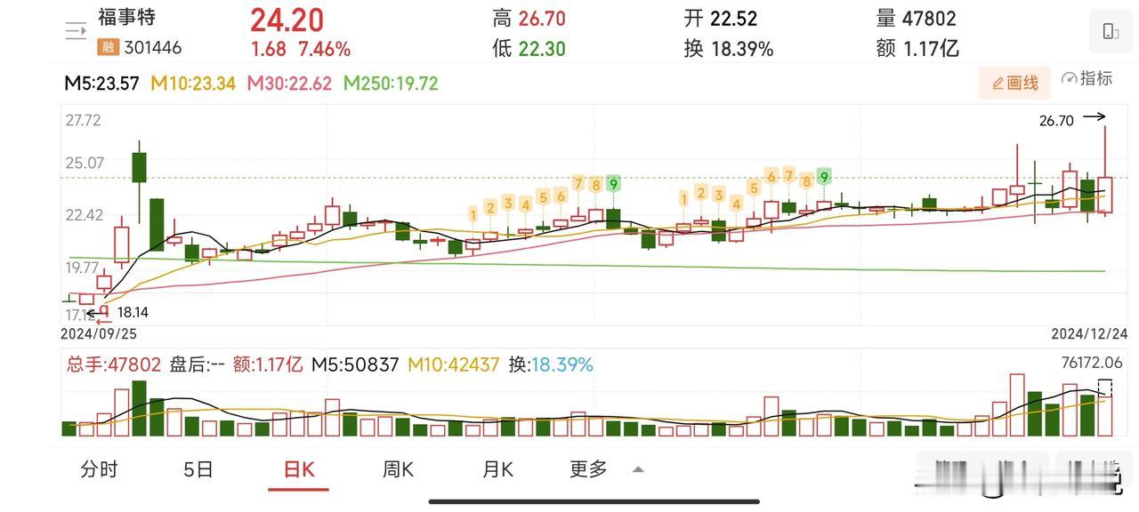 盘面低价股，微盘股，题材科技股，高标股杀跌导致人气快速下降，导致的结果就是量能快