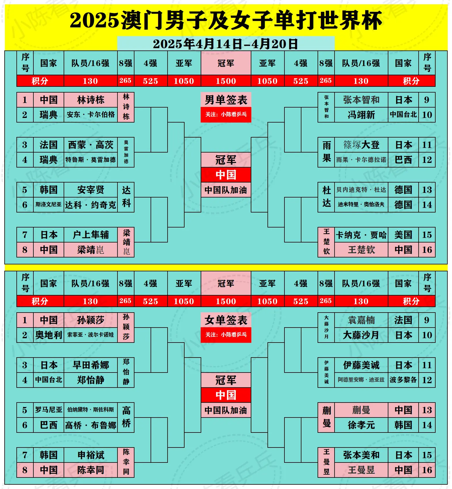 2025澳门单打世界杯男女单打8强出炉。中国队继续加油。