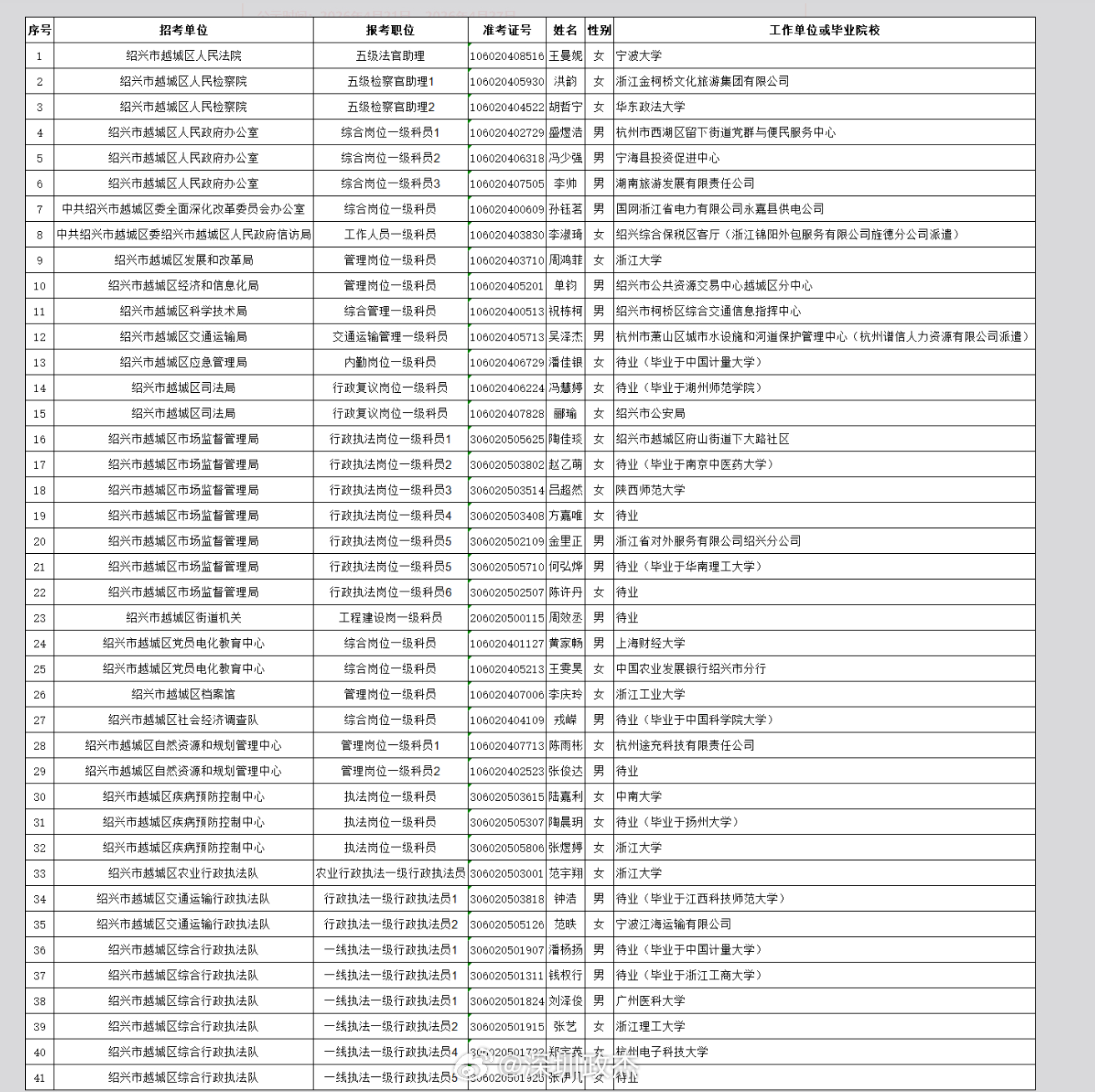 杭州公务员拟录用名单流出，大厂员工组团上岸财政局。腾讯、海康威视、银行在职人员纷