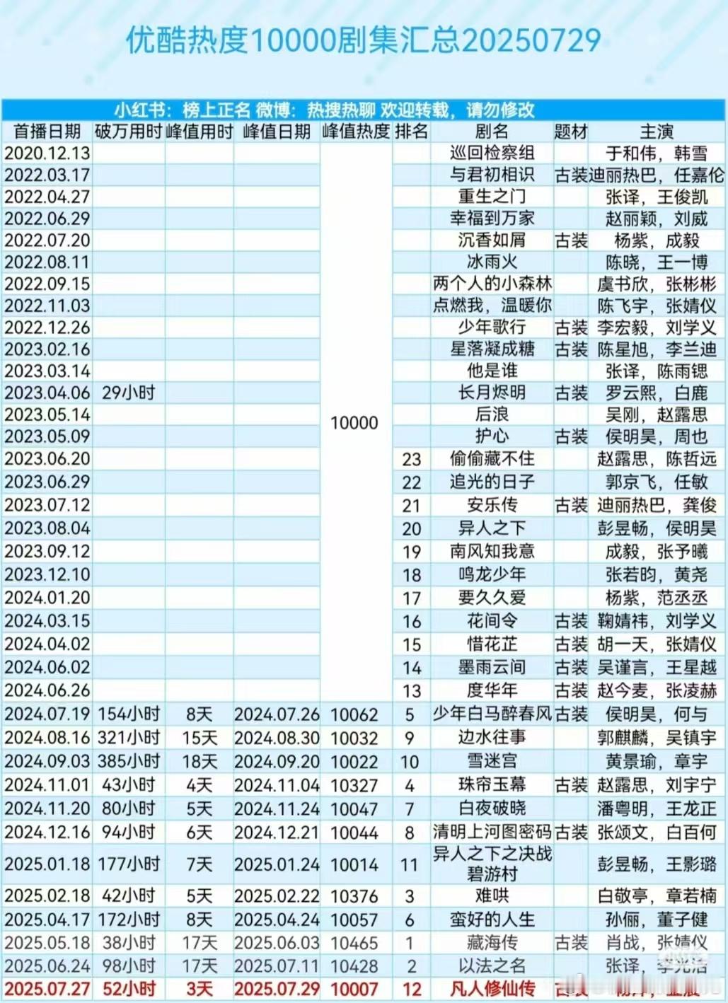 罗云熙《长月烬明》是优酷👖5年来最快破万且云合热播期集均最高的剧，标准的大爆剧