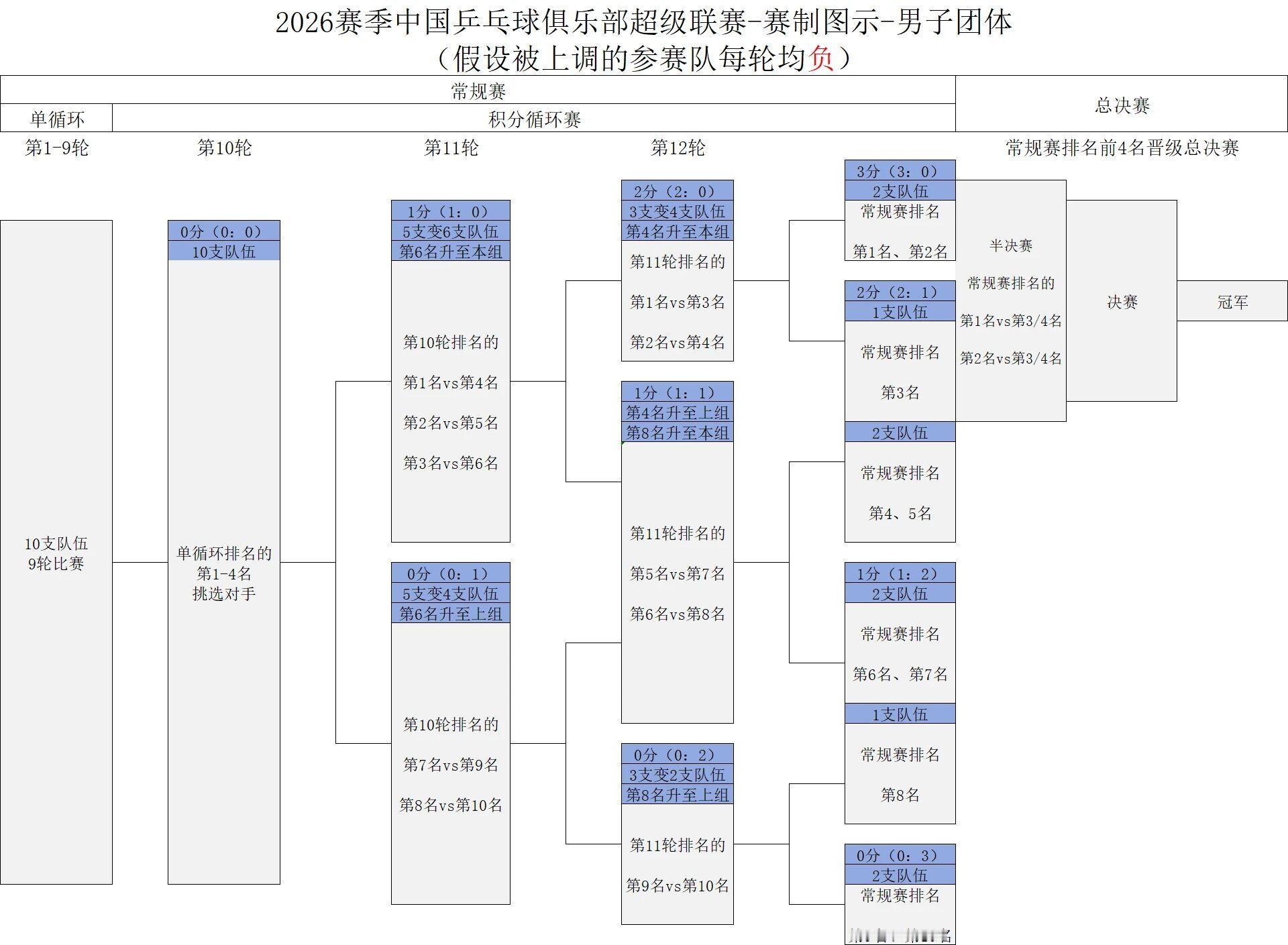 2026赛季中国乒乓球俱乐部超级联赛丨积分循环赛规则2026年乒超联赛采用全新的