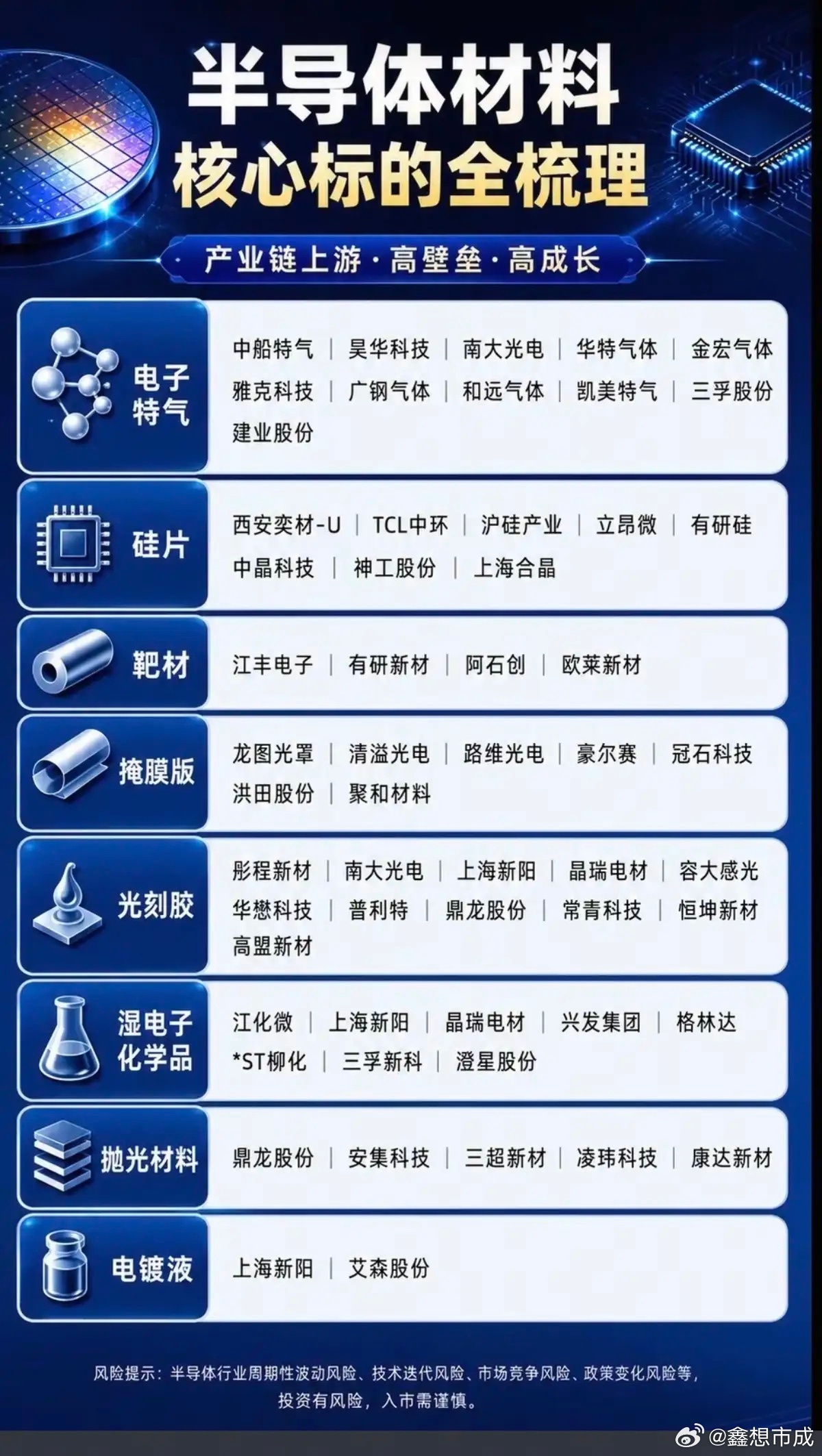 半导体材料细分：核心标的全梳理！1.电子特气2.硅片3.靶材4.掩膜版5.光刻胶