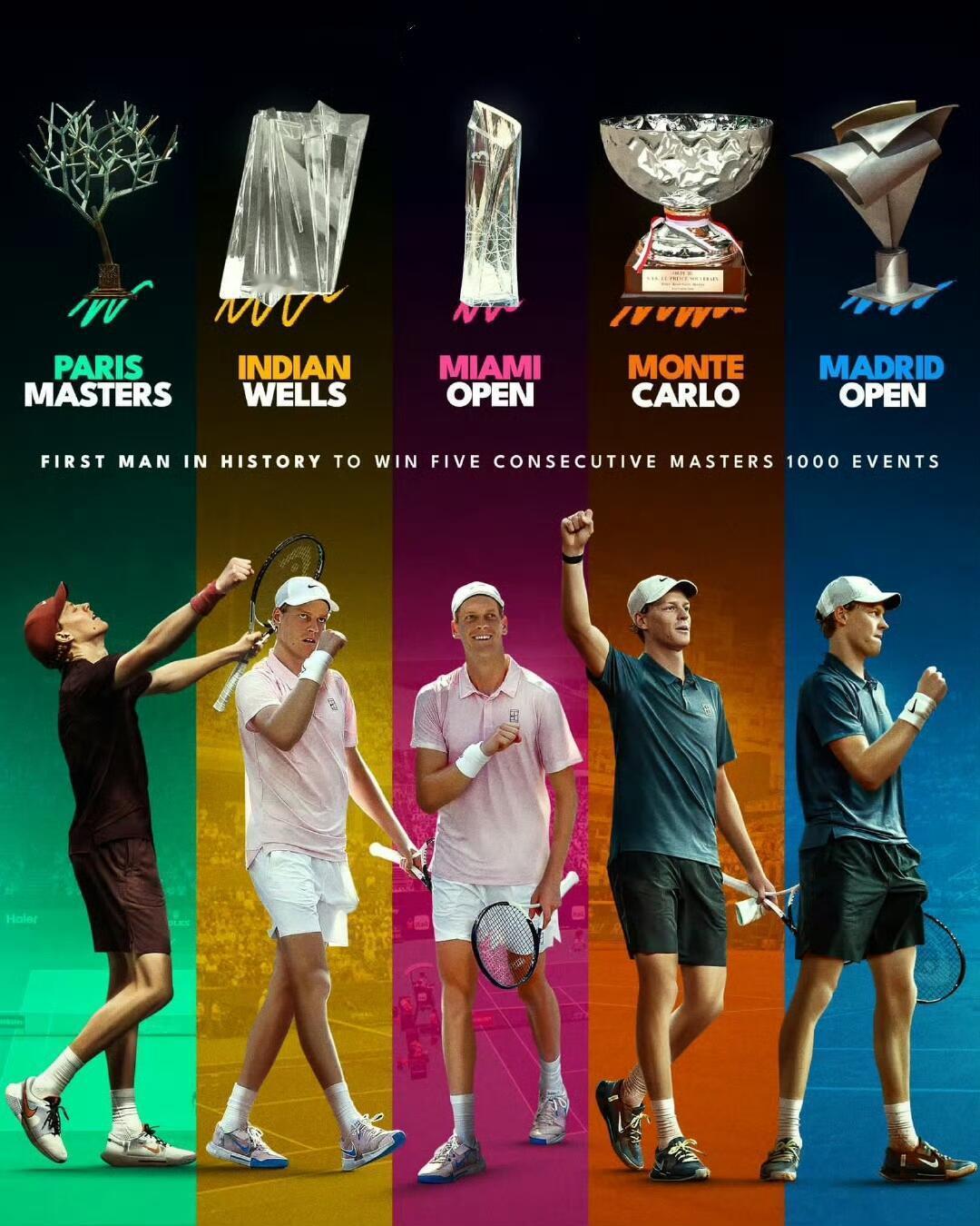 辛纳🇮🇹大师赛33连胜📊 ATP1000大师赛最长连胜纪录：🇮🇹 辛纳