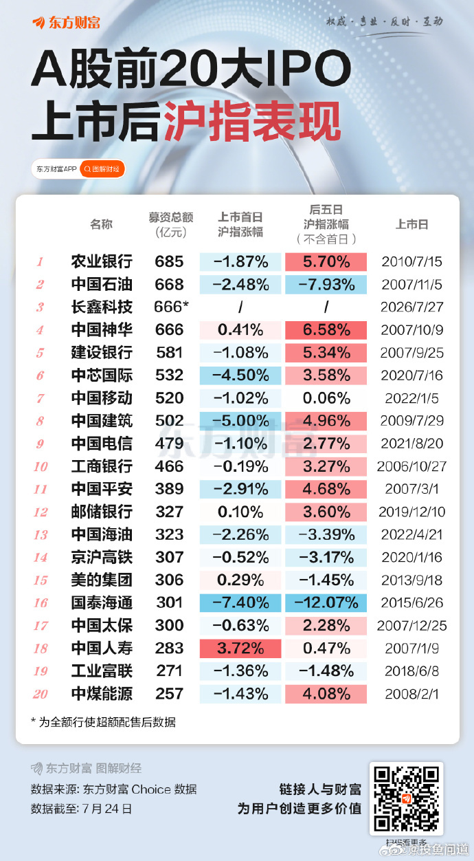 长鑫周一上市，把股市都吓得静默了，大幅度缩量避风头周一两个迷，一是能涨到多少，二