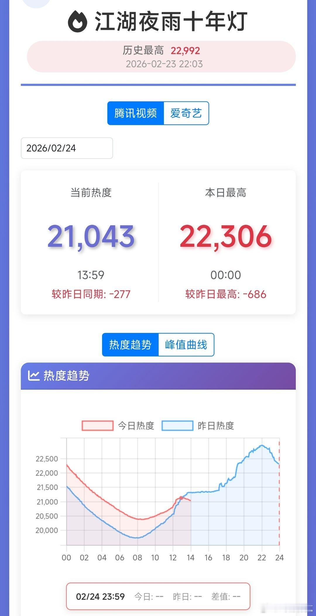 周翊然和包上恩江湖夜雨十年灯 热度在传说级扑街位开始死亡交叉…