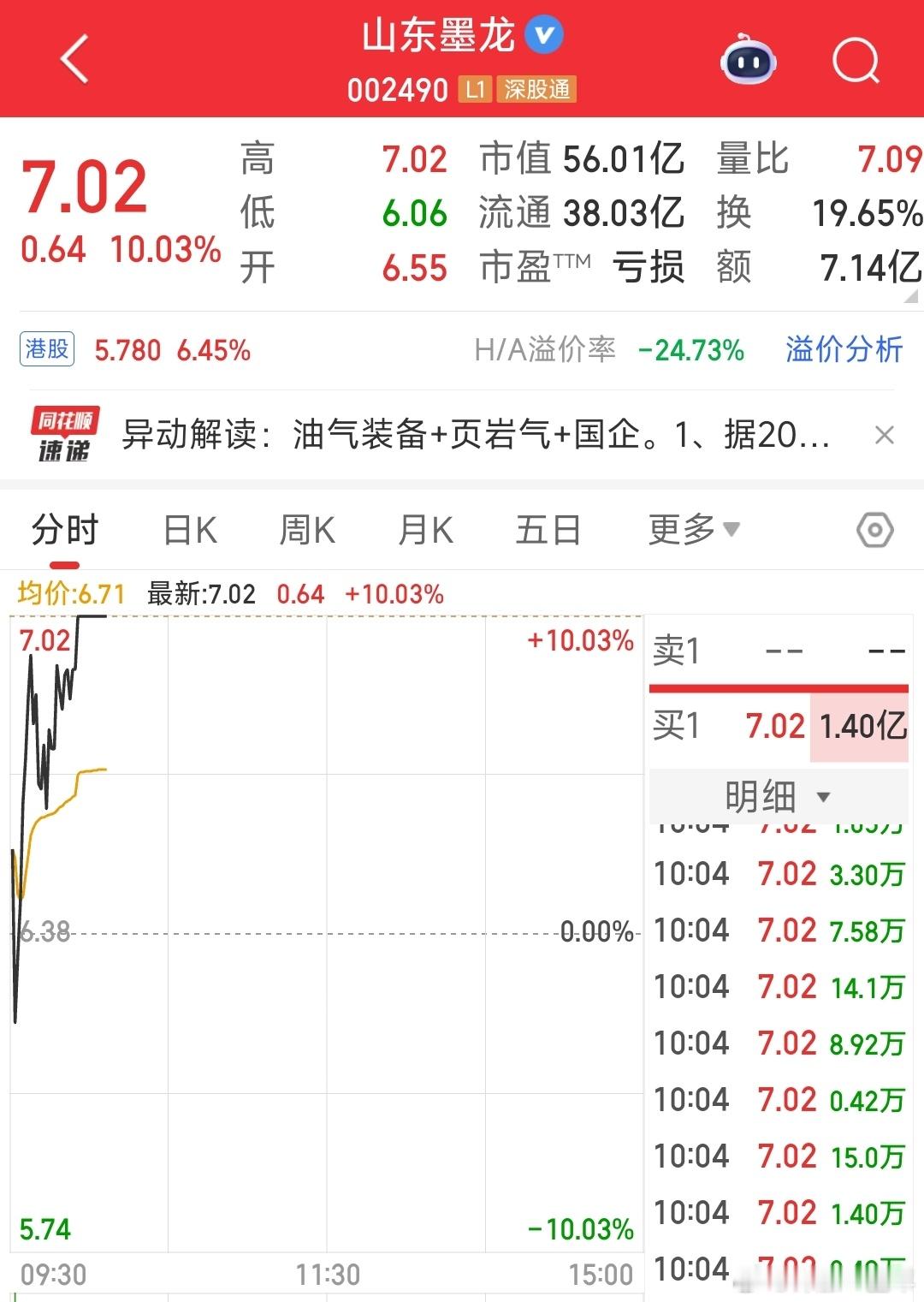 A股 山东墨龙，石油装备概念股，6连板了[赞]，炒石油涨价和避险逻辑 ​​​