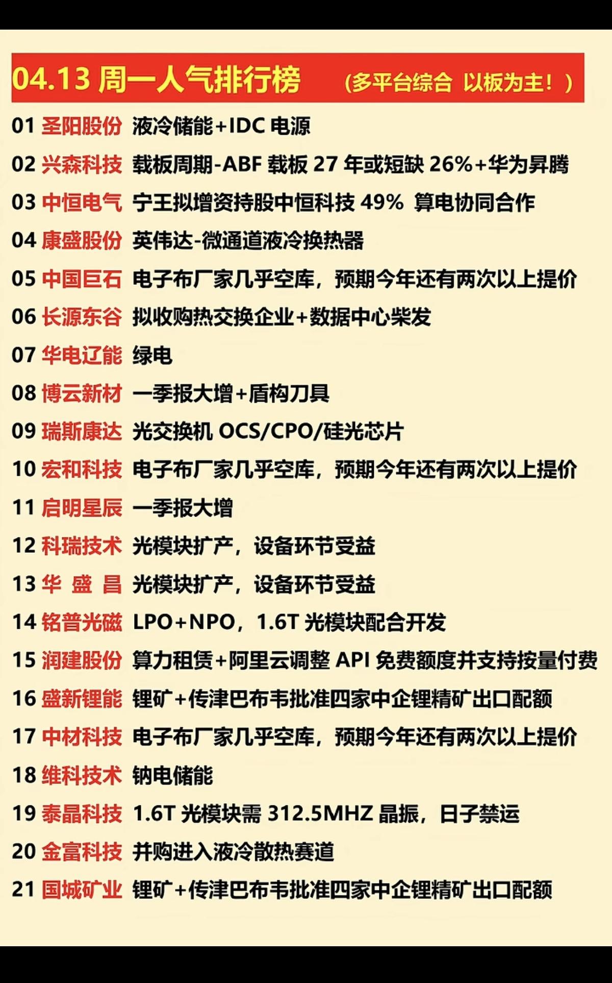 4.13周一  市场热点方向+涨停人气榜

市场热点：能源金属、电力、电子布、养