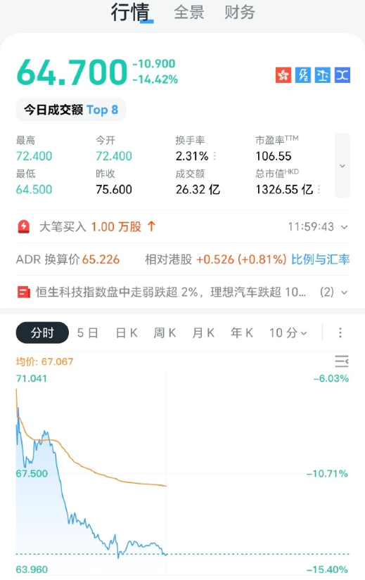 理想汽车跌超14%港股午盘，恒指跌1.35%，恒生科技指数跌2.08%。汽车股集