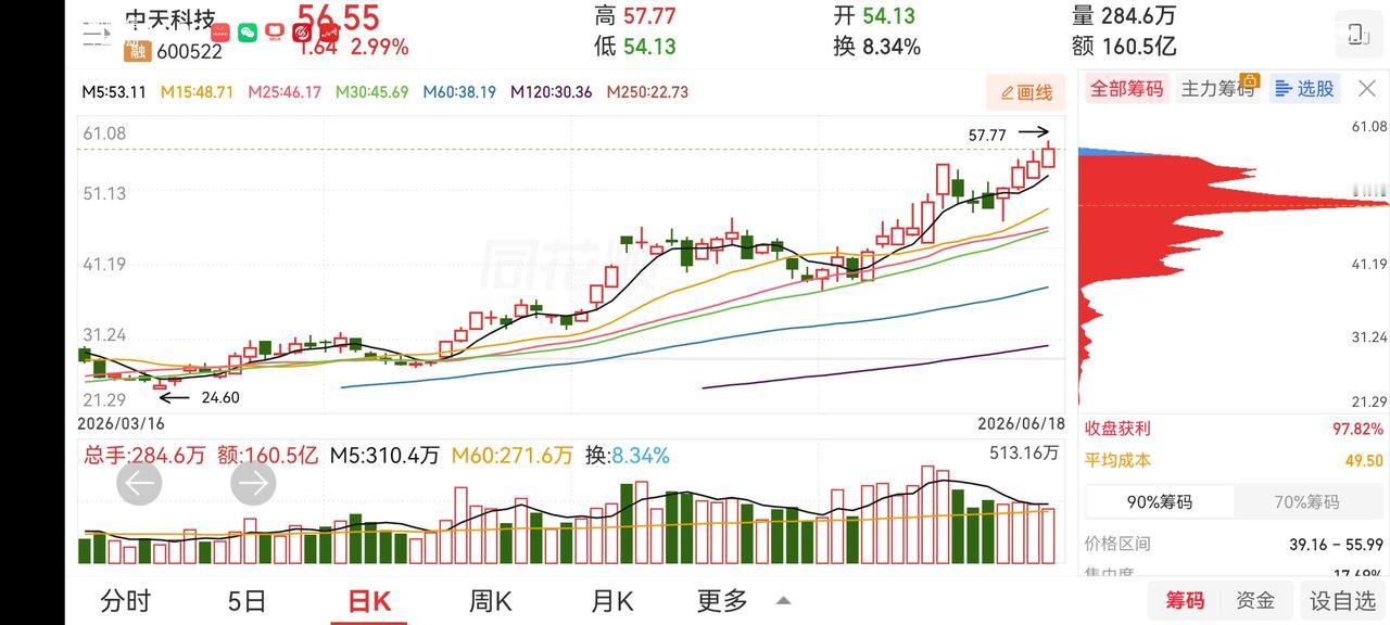 我女儿尾盘建仓中天科技，我早盘买入实益达。中天科技强者恒强，希望下周都有好的表现
