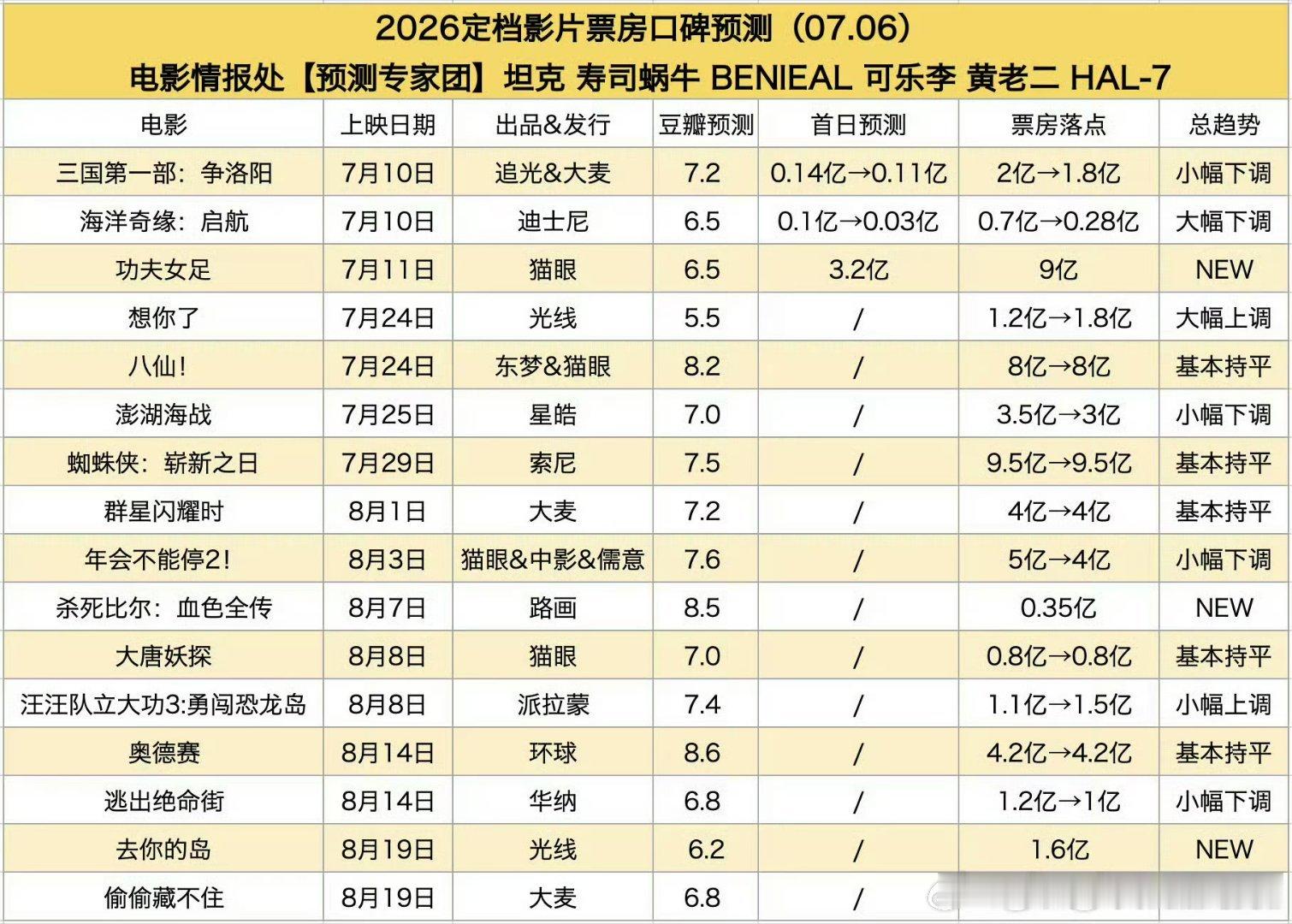 功夫女足预测上调到9亿，热巴二番实绩稳了 