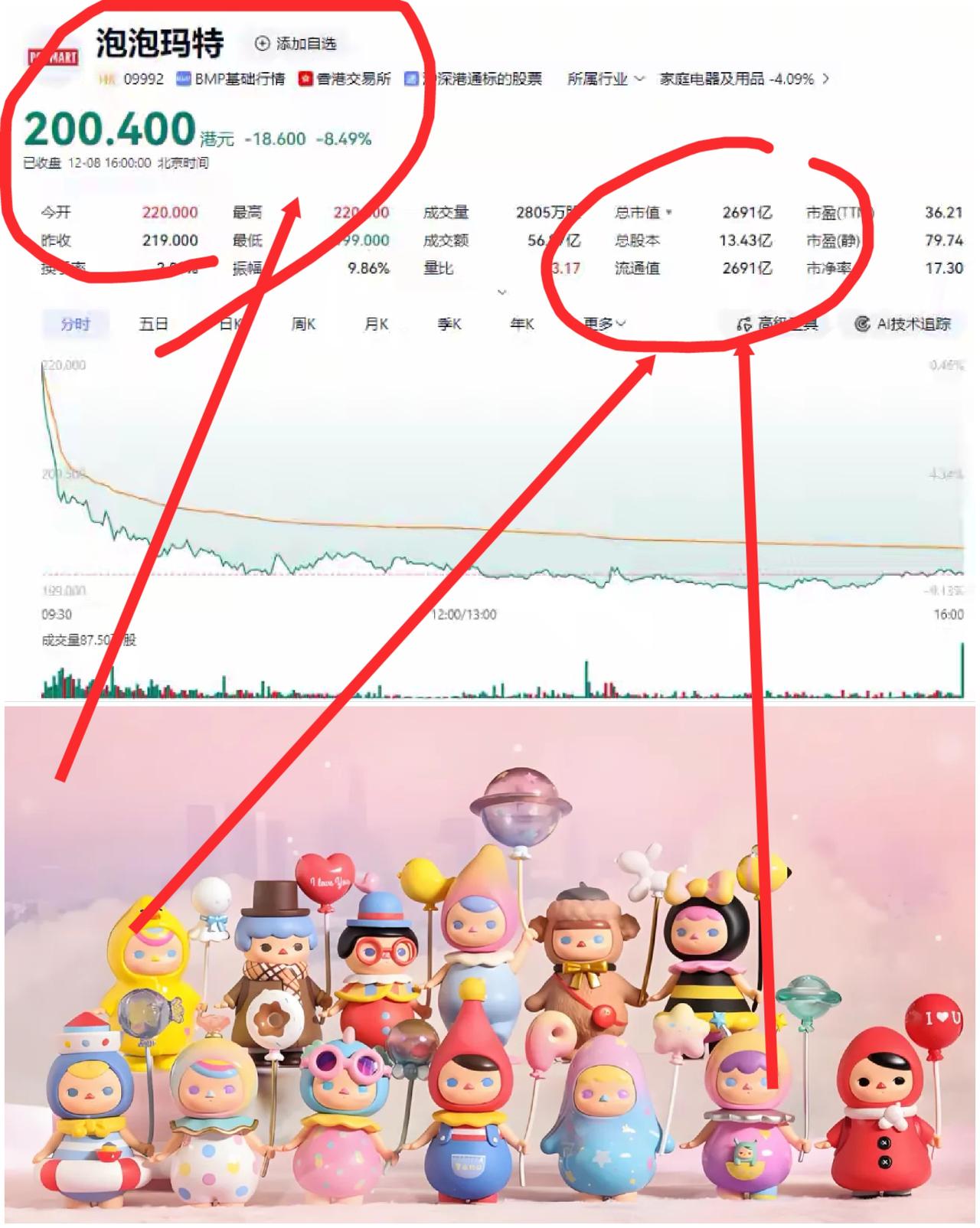 市值蒸发1870亿港元！从“抢不到”到“卖不掉”：我们为何抛弃了泡泡玛特？

这