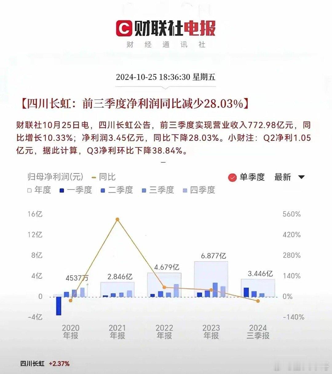 四川长虹净利大幅度锐减，这不是一个好消息！周一干不好，很可能跌停，如果不是牛市，
