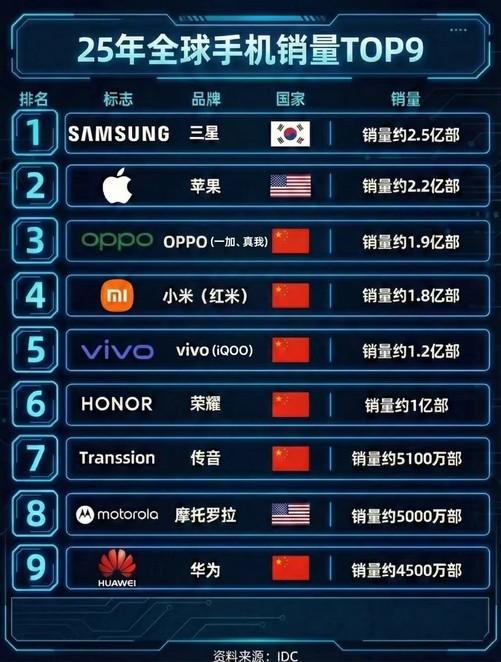 OPPO 折叠屏技术被苹果研究，全球销量逆势增长