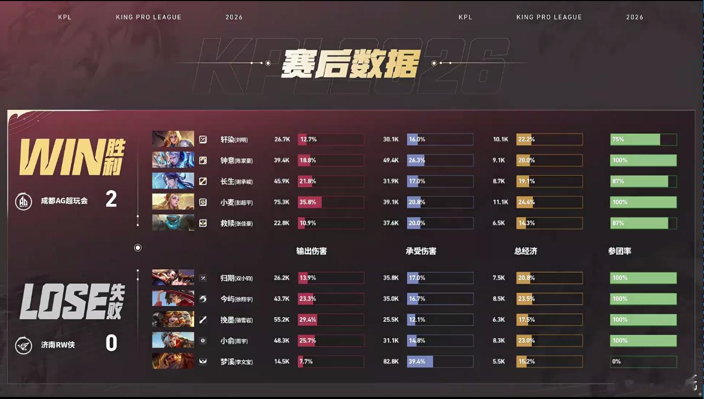 这么快就调整过来了嘛，这个AG可以啊，怎么说长生海月MVP ​​​