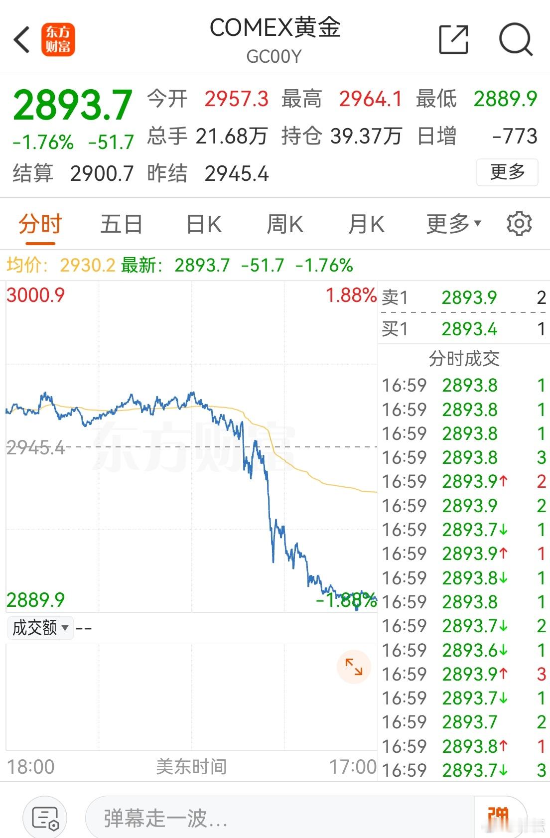 金价 3000关口前急刹车，美联储降息无望，都足以迫使黄金大幅回调。当然，决定性