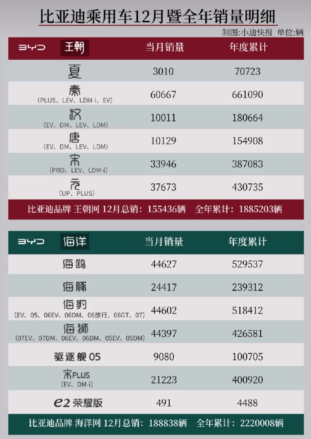 目标完成! 比亚迪年销460万辆