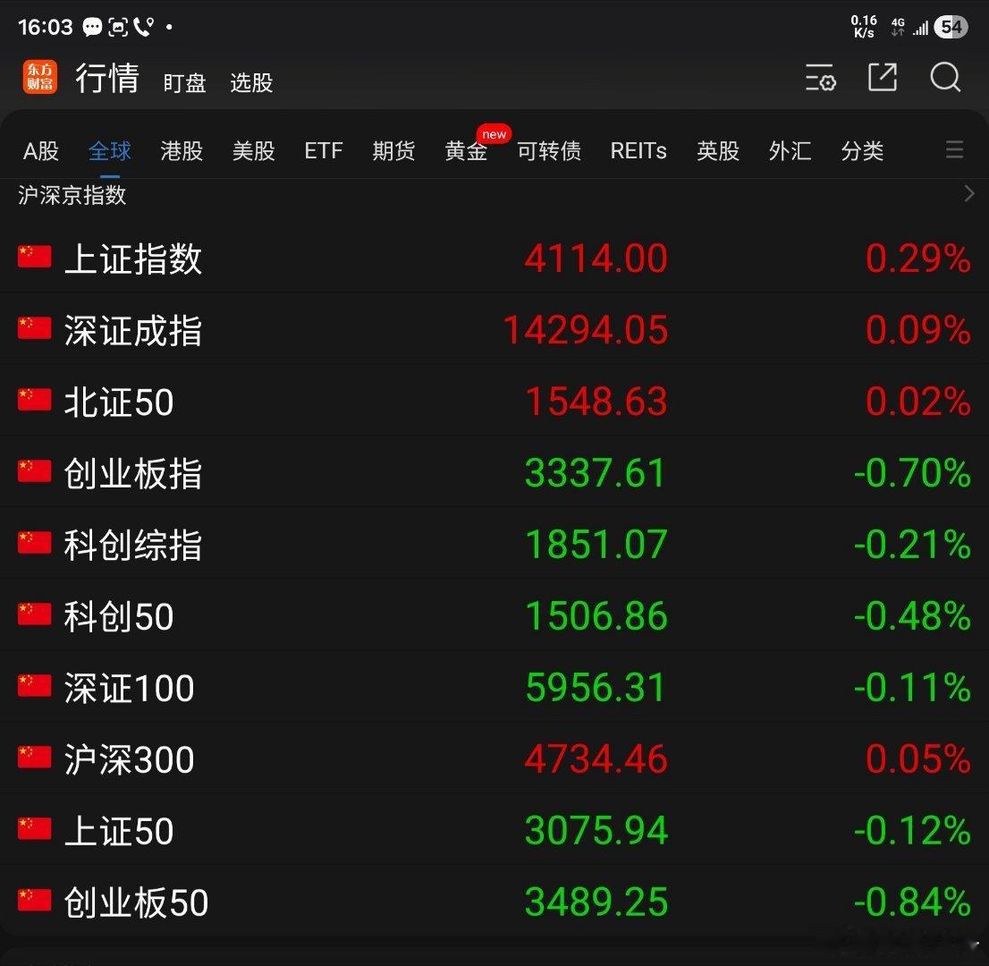 今天A股走势比上周五要好：东方财富App显示的10项指数有4项指数上涨收红，有6