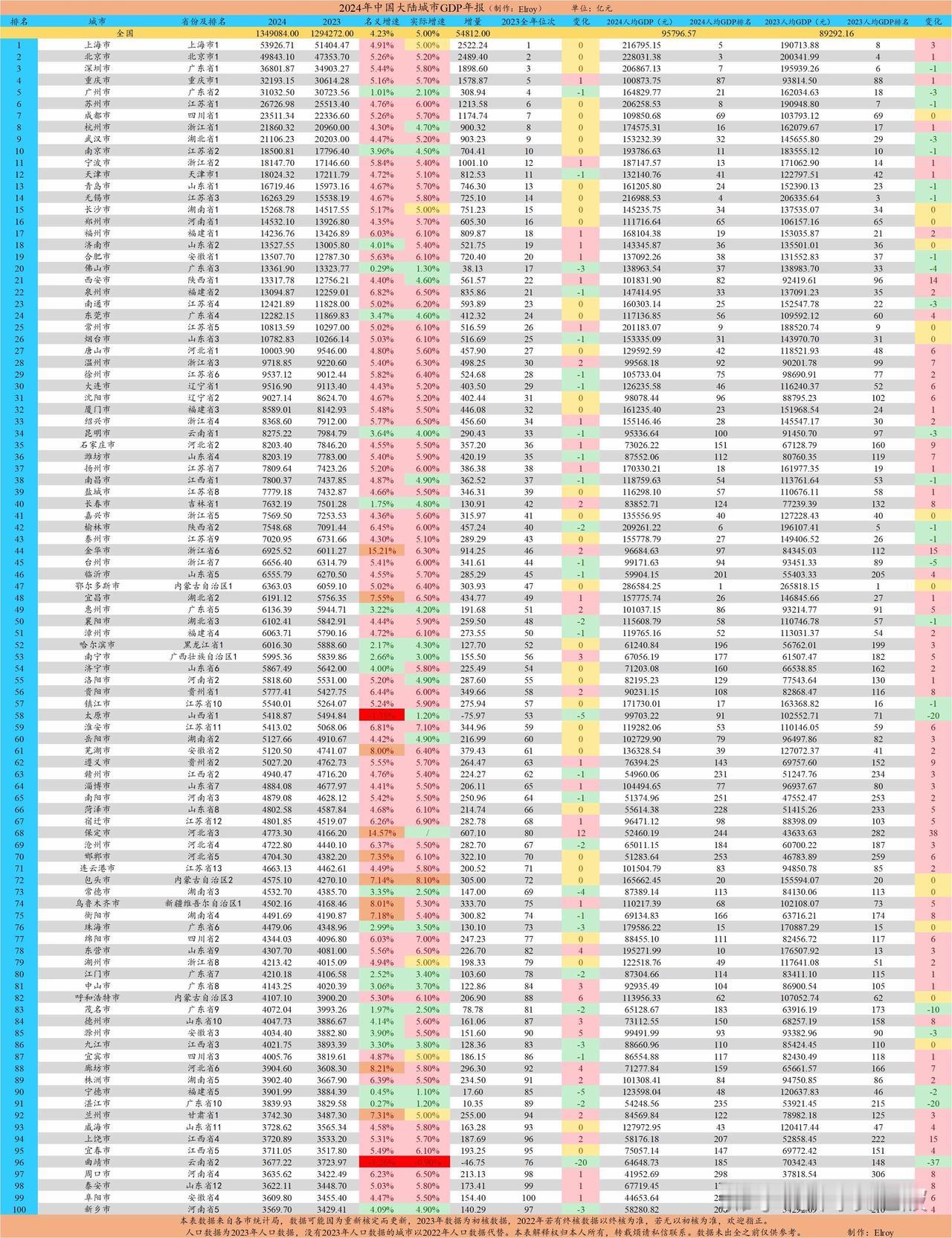 2024年，各城市GDP总量，人均GDP排名：
         其中：福州：总