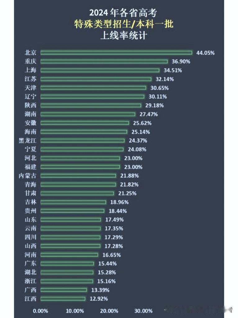 各省特招/本科一批次上线率排名北京、上海、江苏位列前三，河南、浙江、江西录取上线