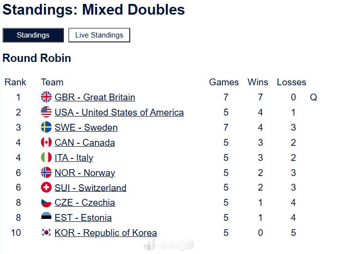 2026年米兰科尔蒂纳冬奥会 英国七连胜提前Q了 