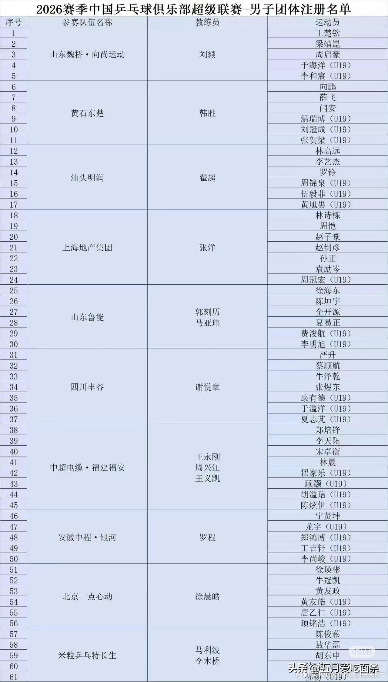 一句话，山东魏桥有钱！
最新的乒超男女团体名单里，山东魏桥新组建了女队，从鲁能挖
