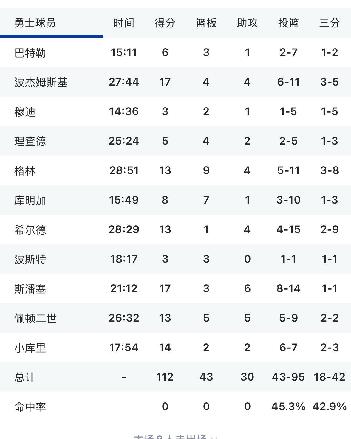 说实话 今天虽然输了 但还是能接受的 唯一接受不了的 就是最后3分钟科尔的各种轮