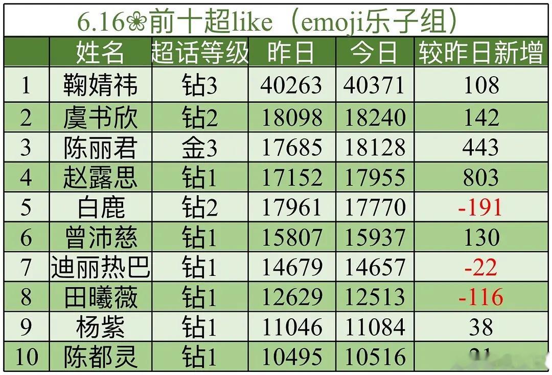 我天哪陈丽君超like全女明星第三，再进个组简直不敢想象 