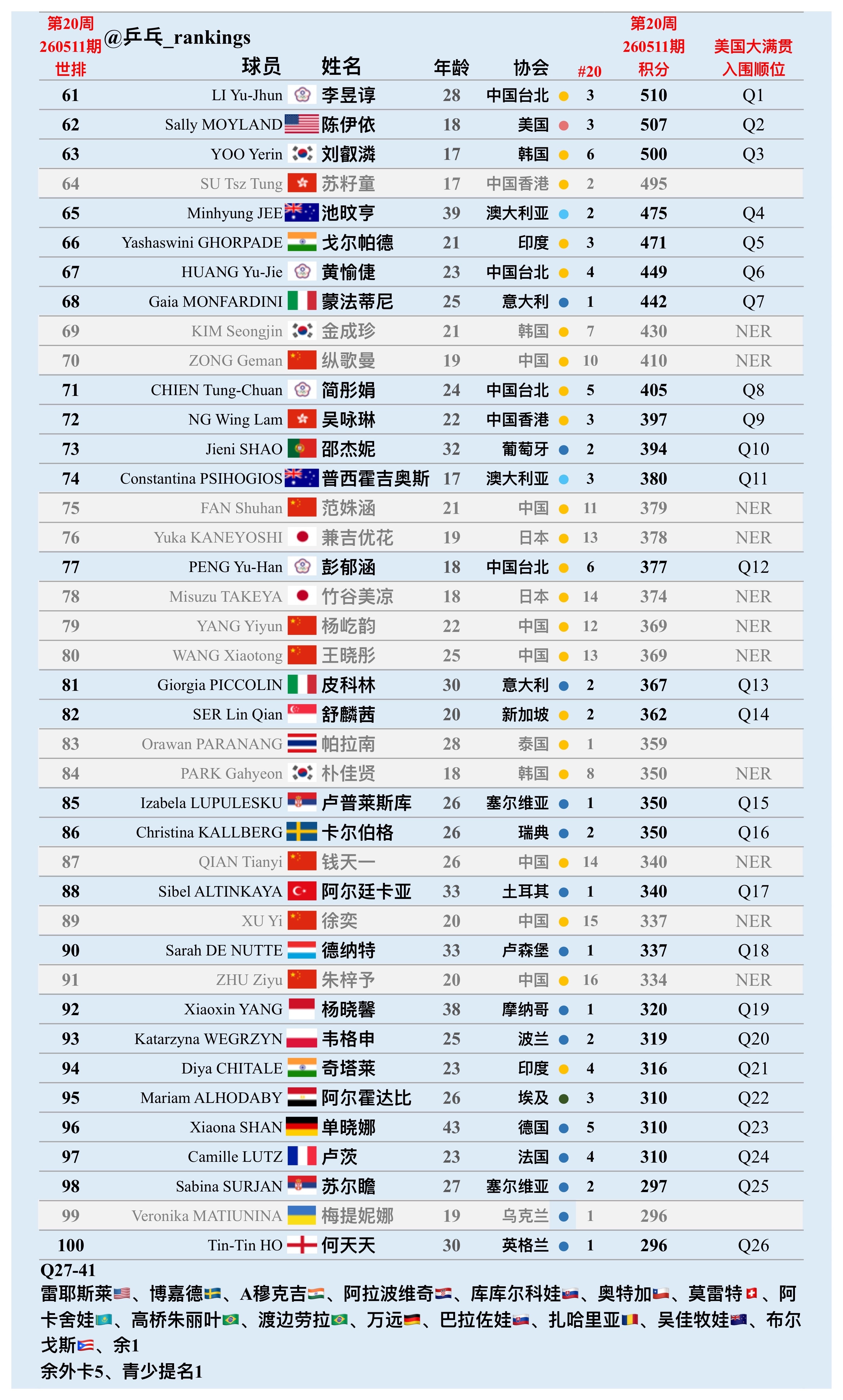 WTT美国大满贯【女单参赛名单】比赛时间：6.26-7.5正赛64签，报名入围4