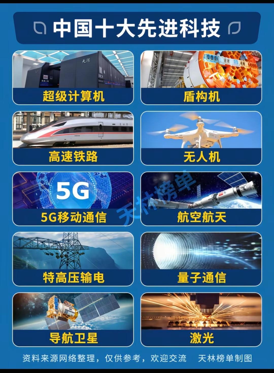 中国十大领先科技。这么说，特高压，盾构机，5g，量子通信无人机，航空航天确实是遥