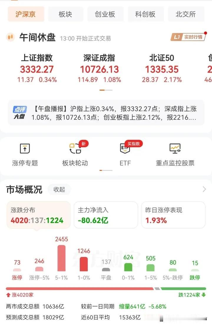 3月3号：午盘观察
两市涨多跌少，市场情绪非常好。
周末DS情绪的发酵，算力高开