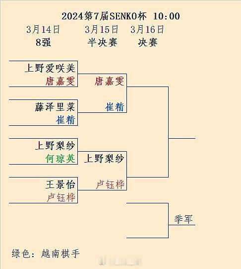 唐嘉雯-崔精、上野梨纱-卢钰桦：第7届SENKO杯半决赛对阵