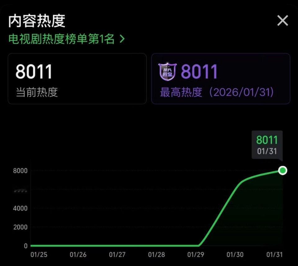 生命树今天刷到好多血扑论，我还没看，不信 杨紫的剧第一天就崩 ，今晚如果突破85