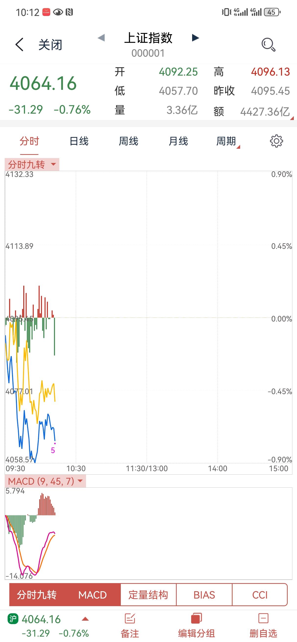 早盘就显示出了震荡的力度，这都是在预料之中的，再说一遍，下跌不是买入的理由。耐心