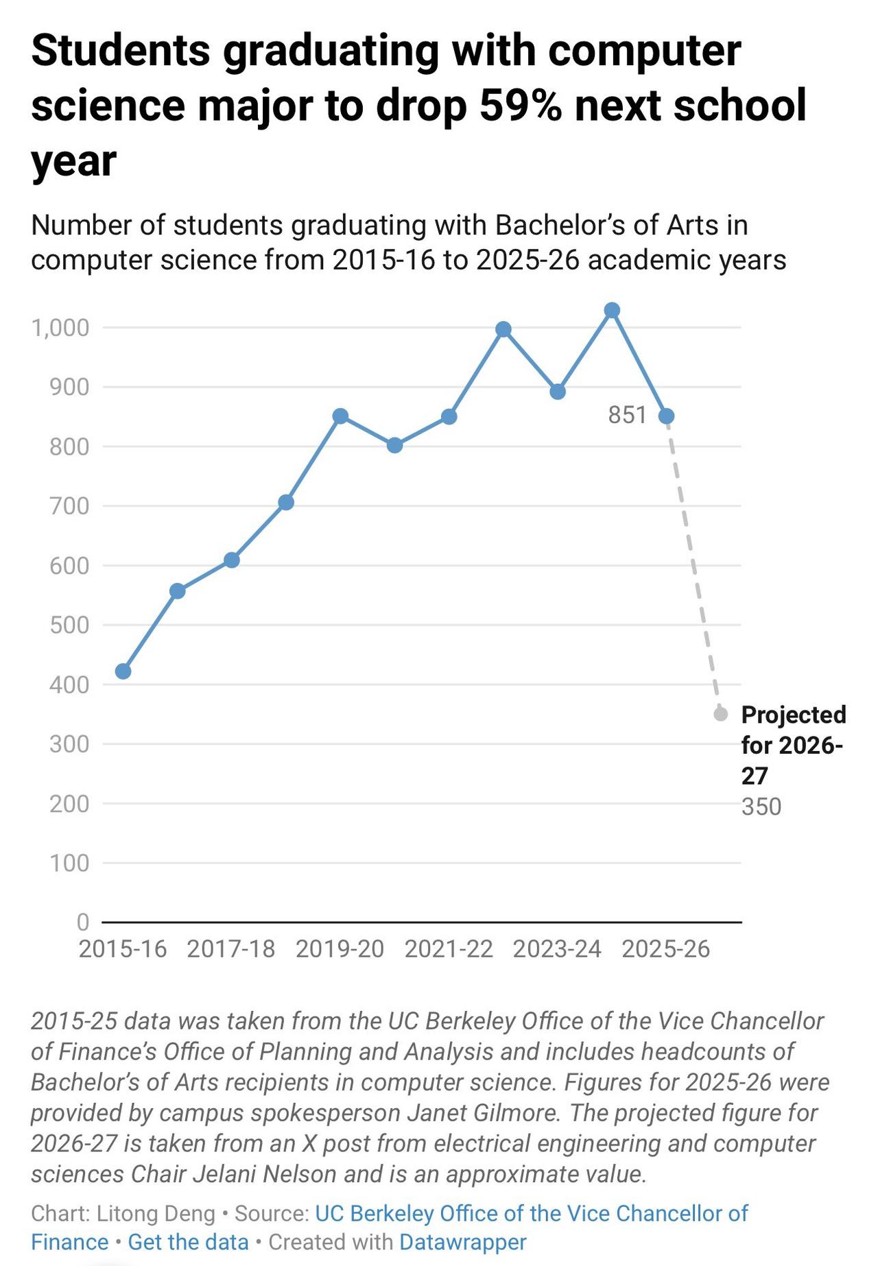 伯克利计算机科学专业本科去年毕业1029人，达最高峰，今年将毕业851人，明年预