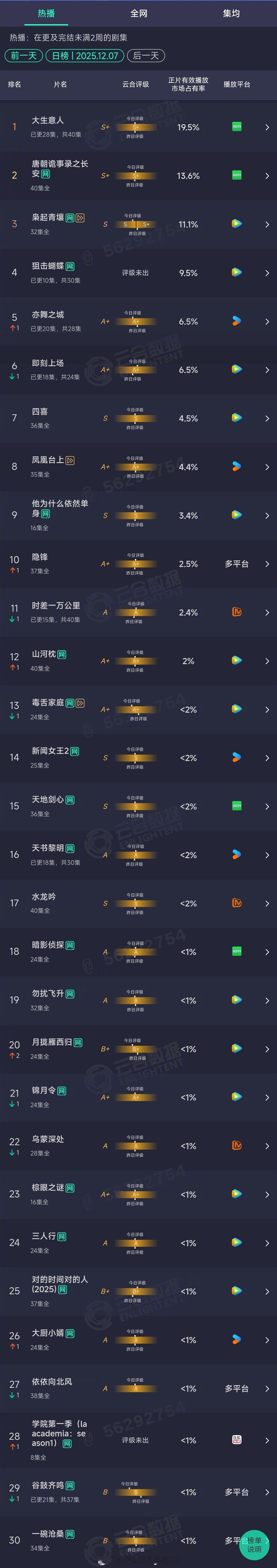 2025年12月07日云合长剧集正片有效播放市场占有率TOP301 大生意人 1