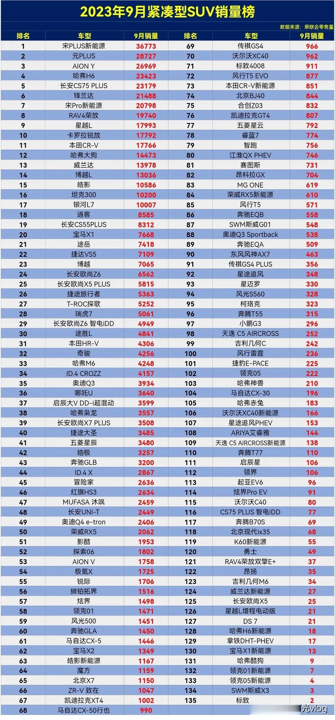 2023年9月紧凑型SUV零售销量排行榜。